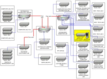 Figure 1: Network Design for KUiTTHO City Campus 