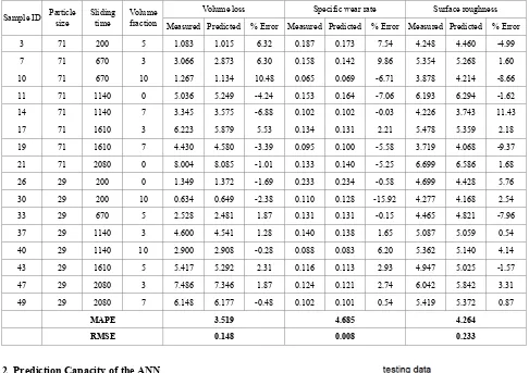 Table 3.  Experiment data and predicted output from the ANN network for testing set 
