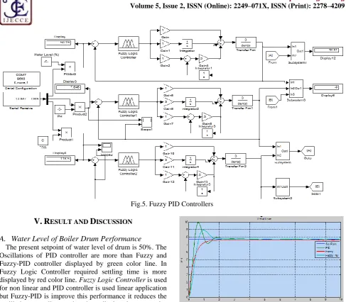 Fig.5. Fuzzy PID Controllers  