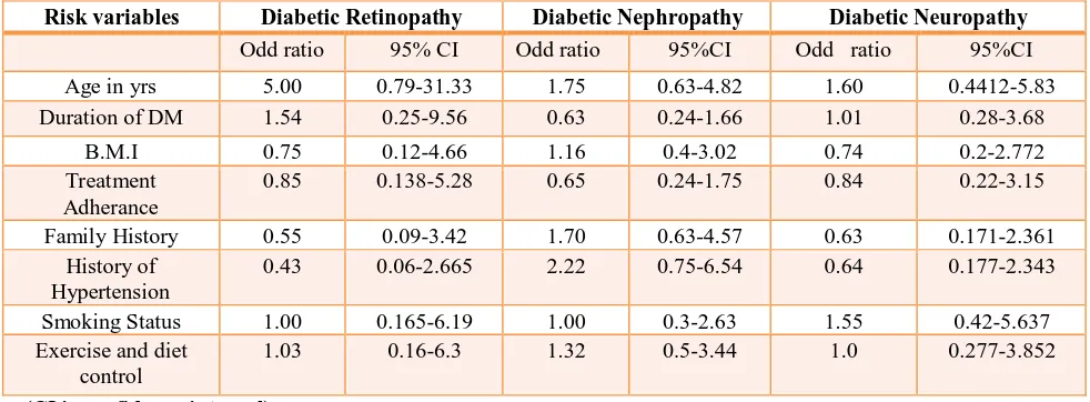 Table 2: B.M.I and its prevalence with vascular complication of type 2 diabetes mellitus 