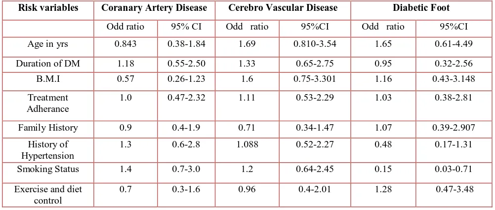 Table 5: Results of regression analysis showing association of various risk factors with macrovascular complications 