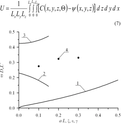 Figure 5.  Dependences of dimensionless optimal annealing time, which for pairwise equality of dopant diffusion coefficients and Curve 3 is the dependence of optimal annealing time on the parameter optimal annealing time on the relation diffusion coefficie