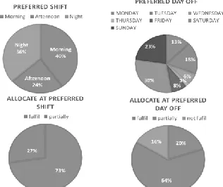 Fig 3: The preferred shift (a), preferred day off (b), allocate  at preferred shift (c) and allocate at preferred day off (d)