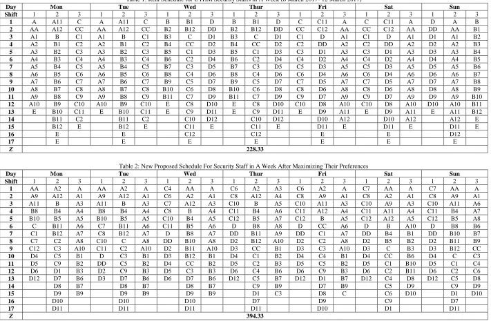 Table 1: Real Schedule for UTHM Security Staffs in A Week (6 March 2017- 12 March 2017)  Tue Wed Thur Fri 