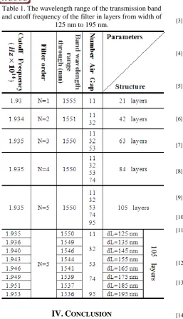Table 1. The wavelength range of the transmission band and cutoff frequency of the filter in layers from width of 