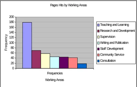FIGURE 4: PAGES HIT BY 7 WORKING AREAS
