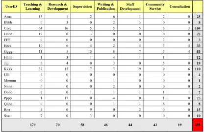 TABLE 2: DISTRIBUTION OF PAGES HIT BY 7 WORKING AREAS BY USERID  