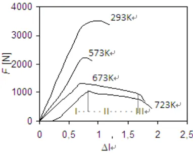 Figure 9.  Dependence of ductility on temperature and strain rate for Al-4Al4C3 material 