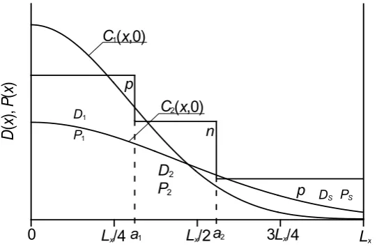 Figure 4.  Distributions of dopants near source 