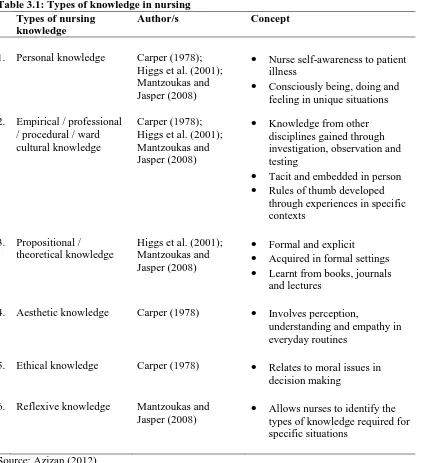 Table 3.1: Types of knowledge in nursing Author/s  