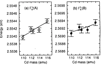 Figure 11. Photoreﬂectance of (a) 112CdS and (b) natCdS at 6K. The assignment of the spectral features to various components ofthe series of A and B excitons is indicated