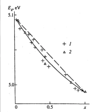 Figure 25. Dependence of the interband transition energy Eg in mixed crystals LiHxD1−x on the concentration x