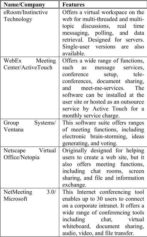 Table 1: Collaborative Software Programs for Virtual Meeting (Attaran and Attaran, 2002) 