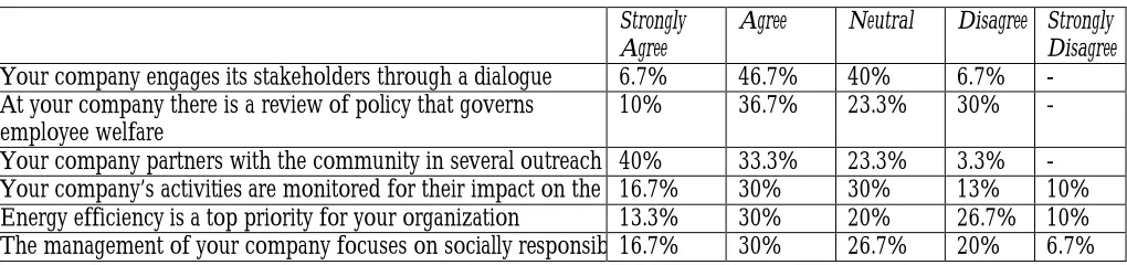 Table 1: Transformational leadership characteristics of the leader 