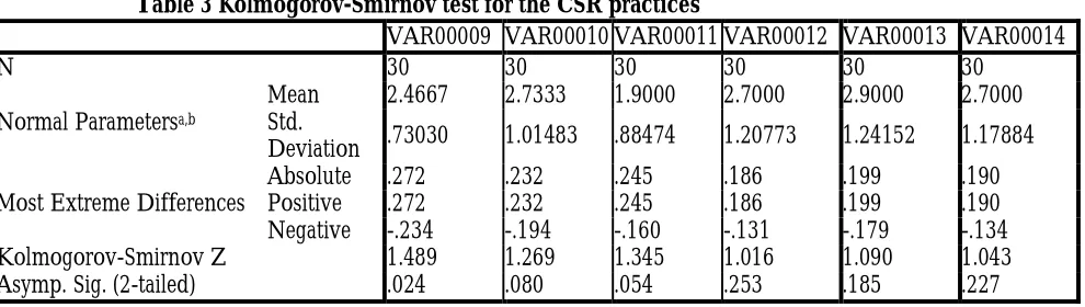Table 3 Kolmogorov-Smirnov test for the CSR practices  VAR00009 VAR00010 VAR00011 VAR00012 VAR00013 VAR00014 