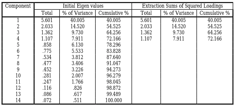 Table 5 Factor Analysis– Part 2  