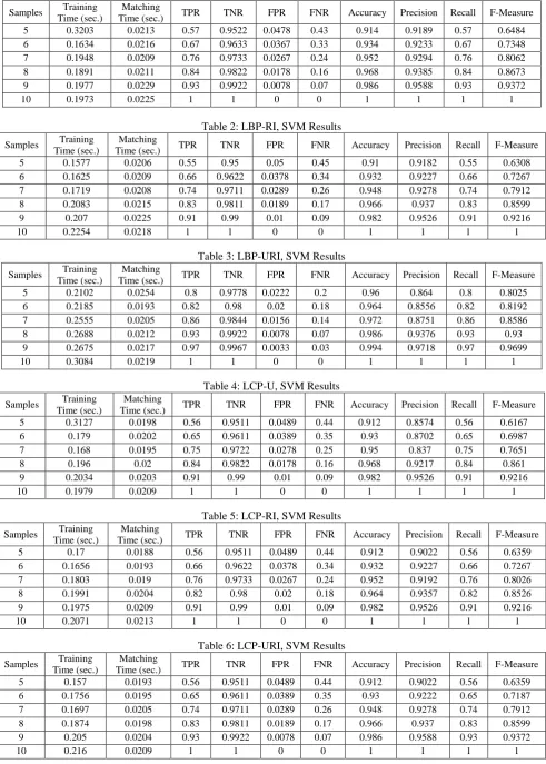 Table 1: LBP-U, SVM Results 