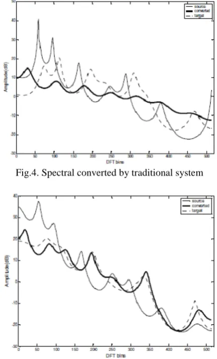 Fig.4. Spectral converted by traditional system