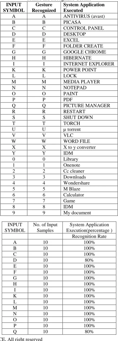 Table 4.1: Directives to the system Executed as perdefined and Recognized GestureINPUTGestureSystem Application