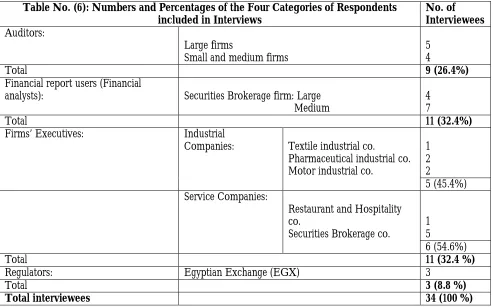 Table No. (6): Numbers and Percentages of the Four Categories of Respondents included in Interviews 