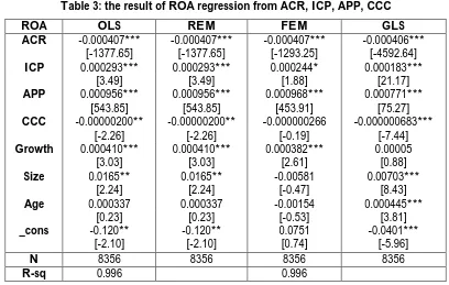 Table 3: the result of ROA regression from ACR, ICP, APP, CCC  