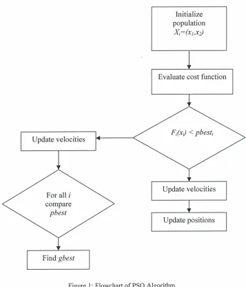 Figure 1 : Source Flowchart of PSO Algorithm Y. Karpat and T. ozel(2005) [8] 