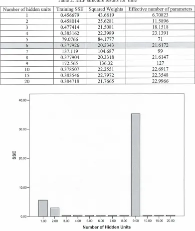 Table 1: MLP structure results for 'defects' Training SSE Squared Weights Effective number of 