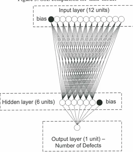 Figure 3: SSE comparison for 'time' model I------------------------- 