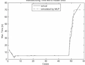 Figure 7: Modelling results for 'time' model (12 variables) 