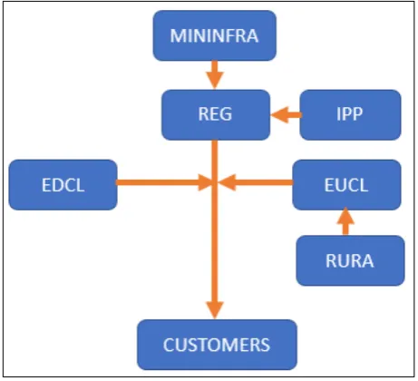 Figure 1.  Structure of Rwanda Energy Sector 