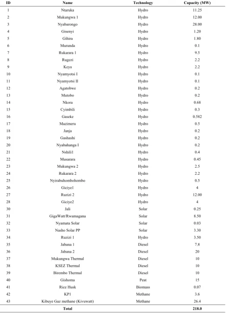 Table 1.  Power generation plants by 2018 [20] 