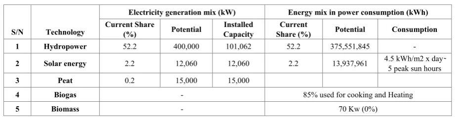 Table 3.  Renewable Energy technology and estimated potentials in Rwanda [21] 
