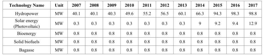 Table 4.  Evolution of the renewable electricity capacity in Rwanda [15] 