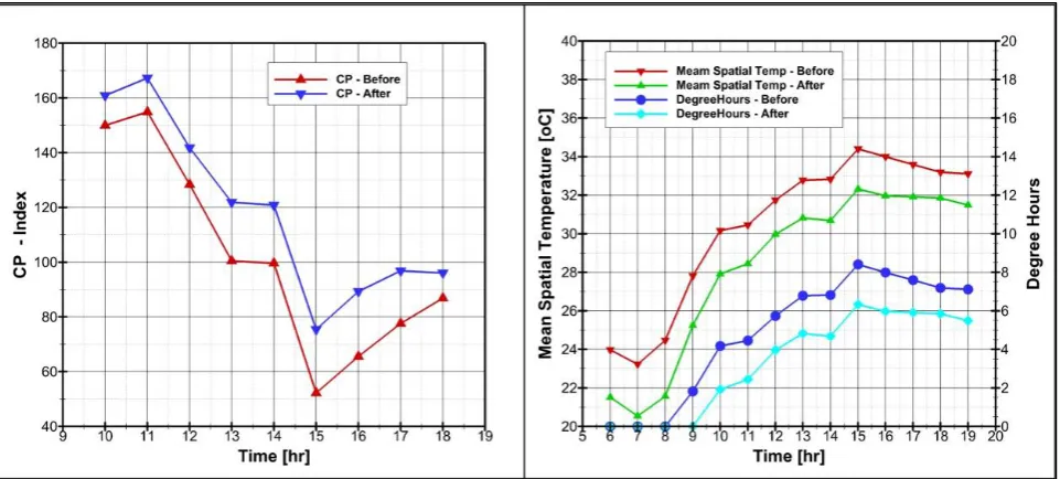 Figure 9.  WBGT evolution during the typical day at 1.8 m before and after the proposed intervention 
