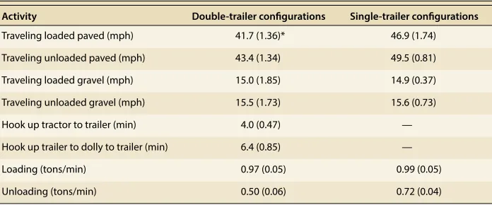 TABLE 1. Average operational parameters for single and double trailers in forest biomass operations