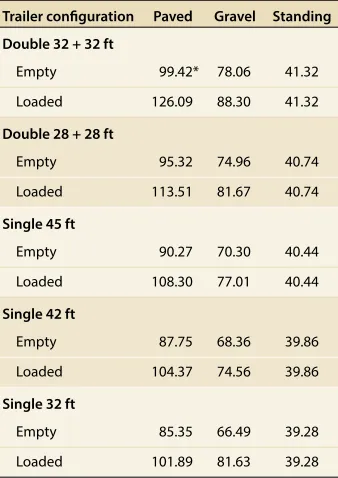 TABLE 2. Truck-trailer capacity limiting factors