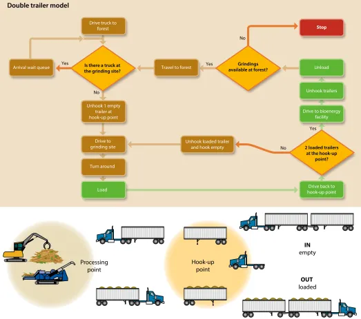 Fig. 1. Double-trailer configuration model with hook-up point and grinding at the landing.
