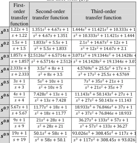 Fig responseforthetransfer function