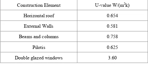 Table 2.  Floor and apartments’ layout and orientation 