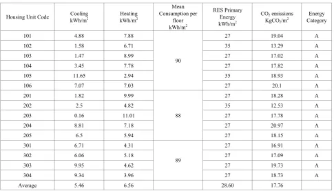Table 5.  Energy Consumption and CO2 emissions – Standard NZEB refurbishment 