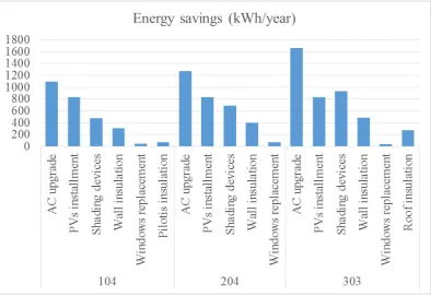 Figure 2.  Energy Savings per refurbishment measures 