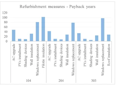 Figure 3.  Cost effectiveness per refurbishment measure 