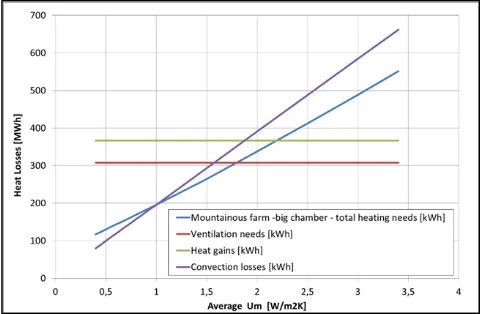 Figure 10.  Heat demand for big chamber in mountainous farm 