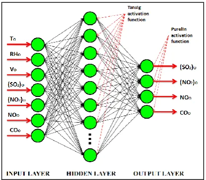 Table 3.1:  Structure and training results for the neural network models  