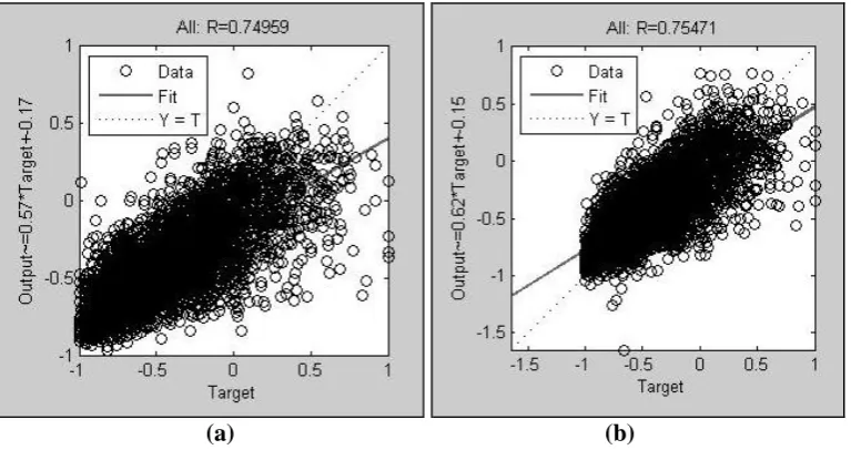 Figure 3.1: Performance function of the network during training.  (a) Network structure, 7-10-4 (b) Network structure, 7-20-4 