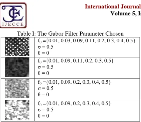 Table I: The Gabor Filter Parameter Chosen f ={0.01, 0.03, 0.09, 0.11, 0.2, 0.3, 0.4, 0.5} 