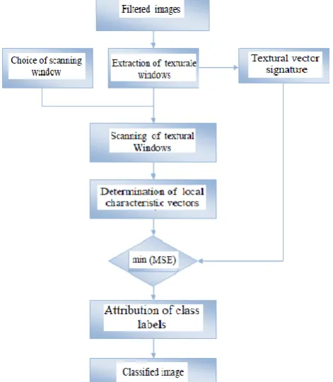 Fig.25. Our developed classification method 