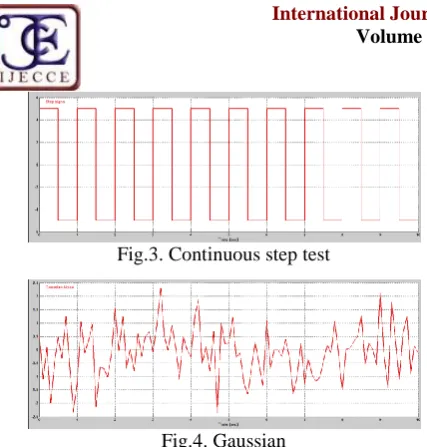 Fig.3. Continuous step test  
