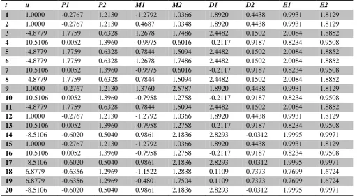 Table 3: Table of acquired data 