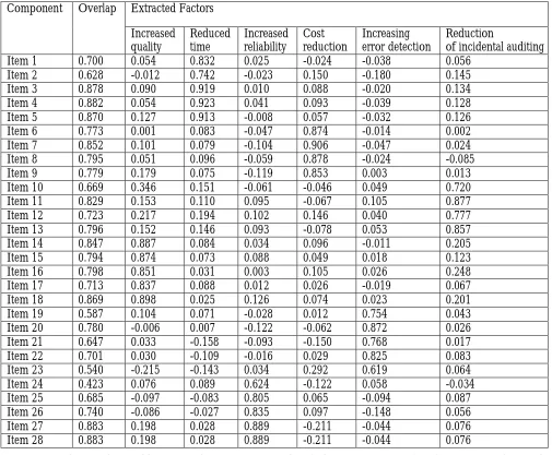 Table 3: Factor matrix (rotated correlation) exploratory factor analysis extracted for first-order effective internal controls    